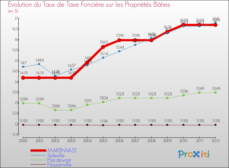 Evolution du taux de la taxe foncière sur le bati pour MARTINVAST et les communes proches de 2000 à 2012 Comparaison des taux de taxe foncière sur le bati pour MARTINVAST et les communes voisines de 2000 à 2012