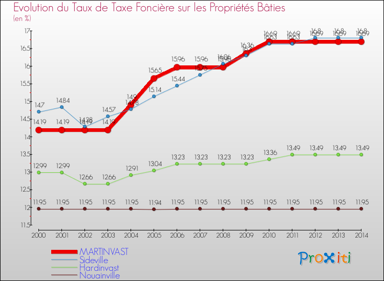 Evolution du taux de la taxe foncière sur le bati pour MARTINVAST et les communes proches de 2000 à 2014 Comparaison des taux de taxe foncière sur le bati pour MARTINVAST et les communes voisines de 2000 à 2014