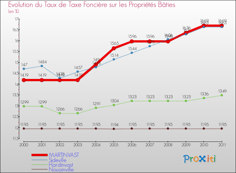 Evolution du taux de la taxe foncière sur le bati pour MARTINVAST et les communes proches Comparaison des taux de taxe foncière sur le bati pour MARTINVAST et les communes voisines