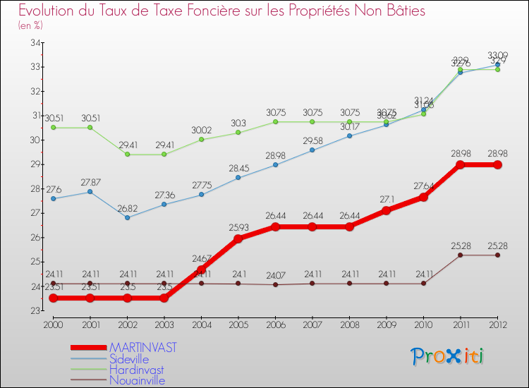 Evolution du taux de la taxe foncière sur les immeubles et terrains non batis pour MARTINVAST et les communes proches de 2000 à 2012 Comparaison des taux de la taxe foncière sur les immeubles et terrains non batis pour MARTINVAST et les communes voisines de 2000 à 2012
