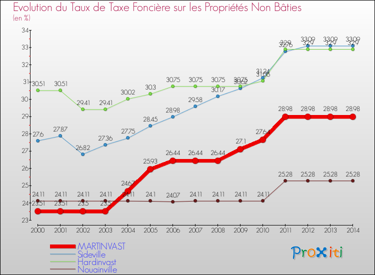 Evolution du taux de la taxe foncière sur les immeubles et terrains non batis pour MARTINVAST et les communes proches de 2000 à 2014 Comparaison des taux de la taxe foncière sur les immeubles et terrains non batis pour MARTINVAST et les communes voisines de 2000 à 2014