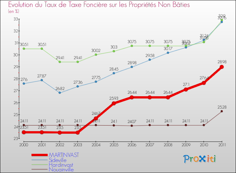 Evolution du taux de la taxe foncière sur les immeubles et terrains non batis pour MARTINVAST et les communes proches Comparaison des taux de la taxe foncière sur les immeubles et terrains non batis pour MARTINVAST et les communes voisines