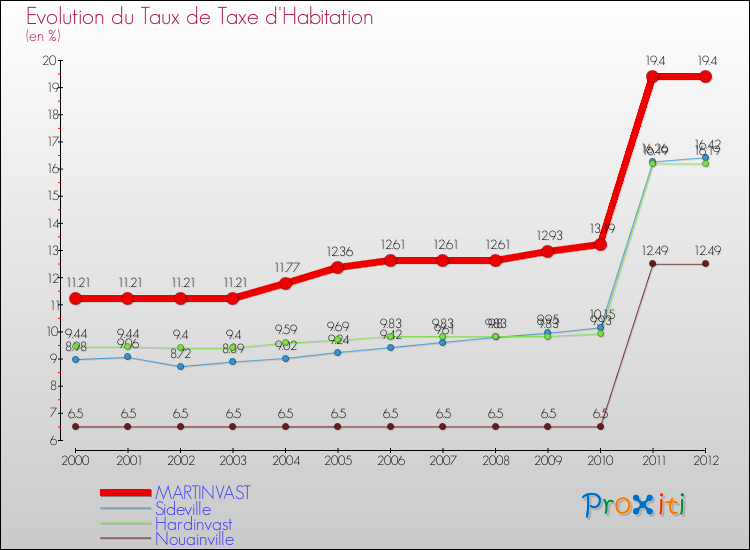 Evolution du taux de la taxe d'habitation pour MARTINVAST et les communes proches Comparaison des taux de la taxe d'habitation pour MARTINVAST et les communes voisines