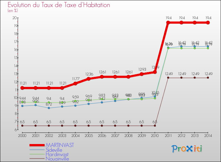 Evolution du taux de la taxe d'habitation pour MARTINVAST et les communes proches de 2000 à 2014 Comparaison des taux de la taxe d'habitation pour MARTINVAST et les communes voisines de 2000 à 2014