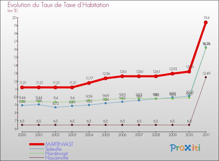 Evolution du taux de la taxe d'habitation pour MARTINVAST et les communes proches Comparaison des taux de la taxe d'habitation pour MARTINVAST et les communes voisines