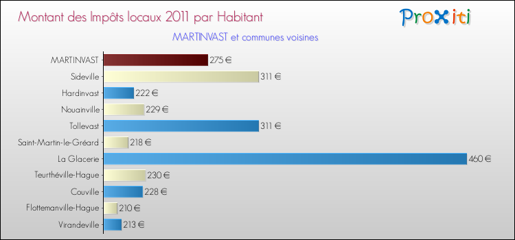 Montant des impôts locaux par Habitant pour MARTINVAST et les communes proches Comparaison des impôts locaux par habitant pour MARTINVAST et les communes voisines