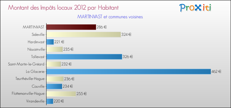 Montant des impôts locaux par Habitant pour MARTINVAST et les communes proches Comparaison des impôts locaux par habitant pour MARTINVAST et les communes voisines