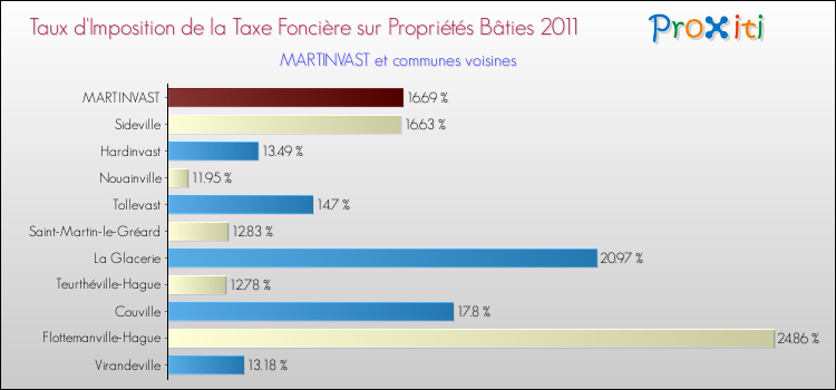 Taux d'imposition de la taxe foncière sur le bati 2011 pour MARTINVAST et les communes proches Comparaison des taux d'imposition de la taxe foncière sur le bati 2011 pour MARTINVAST et les communes voisines