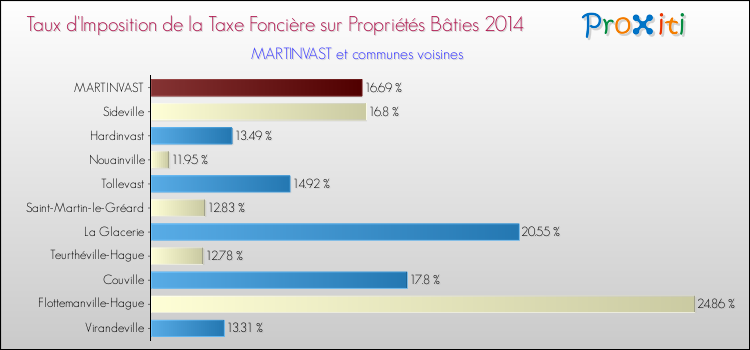 Taux d'imposition de la taxe foncière sur le bati 2014 pour MARTINVAST et les communes proches Comparaison des taux d'imposition de la taxe foncière sur le bati 2014 pour MARTINVAST et les communes voisines