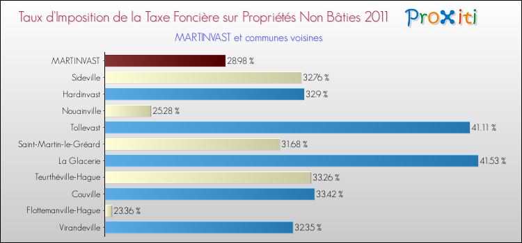Taux d'imposition de la taxe foncière sur les immeubles et terrains non batis 2011 pour MARTINVAST et les communes proches Comparaison des taux d'imposition de la taxe foncière sur les immeubles et terrains non batis 2011 pour MARTINVAST et les communes voisines