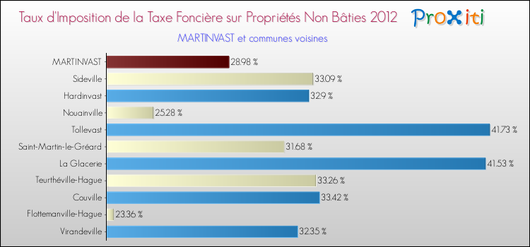 Taux d'imposition de la taxe foncière sur les immeubles et terrains non batis 2012 pour MARTINVAST et les communes proches Comparaison des taux d'imposition de la taxe foncière sur les immeubles et terrains non batis 2012 pour MARTINVAST et les communes voisines