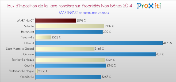 Taux d'imposition de la taxe foncière sur les immeubles et terrains non batis 2014 pour MARTINVAST et les communes proches Comparaison des taux d'imposition de la taxe foncière sur les immeubles et terrains non batis 2014 pour MARTINVAST et les communes voisines