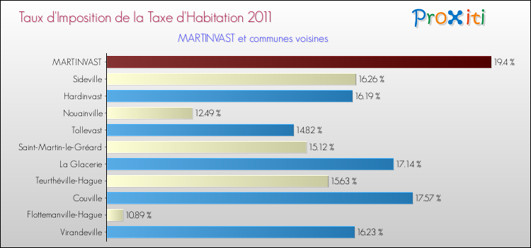 Taux d'imposition de la taxe d'habitation 2011 pour MARTINVAST et les communes proches Comparaison des taux d'imposition de la taxe d'habitation 2011 pour MARTINVAST et les communes voisines