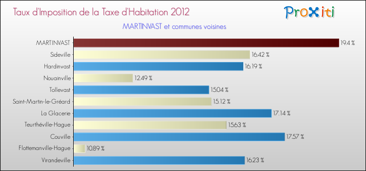 Taux d'imposition de la taxe d'habitation 2012 pour MARTINVAST et les communes proches Comparaison des taux d'imposition de la taxe d'habitation 2012 pour MARTINVAST et les communes voisines