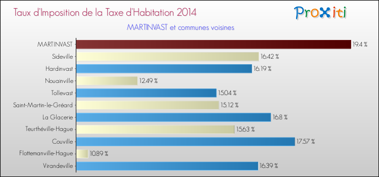 Taux d'imposition de la taxe d'habitation 2014 pour MARTINVAST et les communes proches Comparaison des taux d'imposition de la taxe d'habitation 2014 pour MARTINVAST et les communes voisines