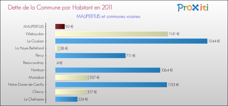 Dette par habitant de la commune en 2011 pour MAUPERTUIS et les communes proches Comparaison de la dette par habitant de la commune en 2011 pour MAUPERTUIS et les communes voisines