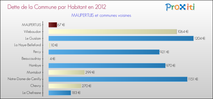 Dette par habitant de la commune en 2012 pour MAUPERTUIS et les communes proches Comparaison de la dette par habitant de la commune en 2012 pour MAUPERTUIS et les communes voisines