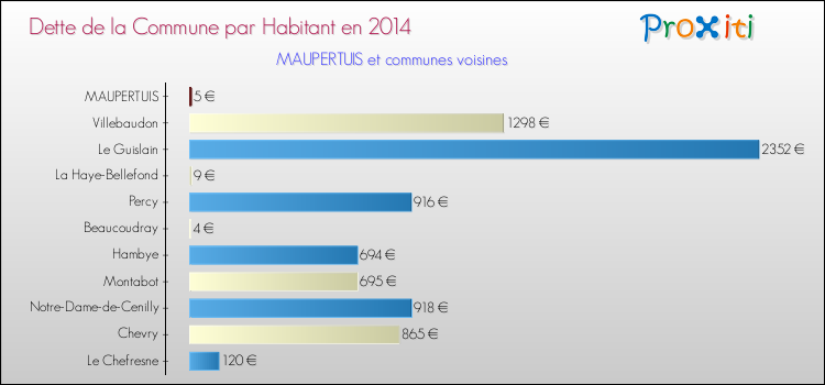 Dette par habitant de la commune en 2014 pour MAUPERTUIS et les communes proches Comparaison de la dette par habitant de la commune en 2014 pour MAUPERTUIS et les communes voisines
