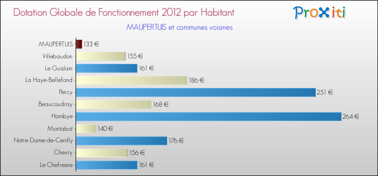Montant des dotations globales de fonctionnement DGF par Habitant pour MAUPERTUIS et les communes proches Comparaison des des dotations globales de fonctionnement DGF par habitant pour MAUPERTUIS et les communes voisines