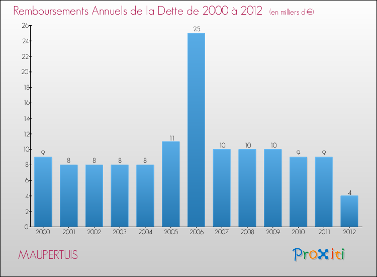 Evolution de l'annuité de la dette pour la commune de MAUPERTUIS de 2000 à 2012 Annuités de la dette pour MAUPERTUIS de 2000 à 2012