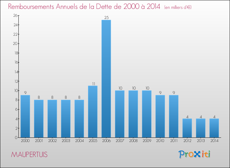 Evolution de l'annuité de la dette pour la commune de MAUPERTUIS de 2000 à 2014 Annuités de la dette pour MAUPERTUIS de 2000 à 2014