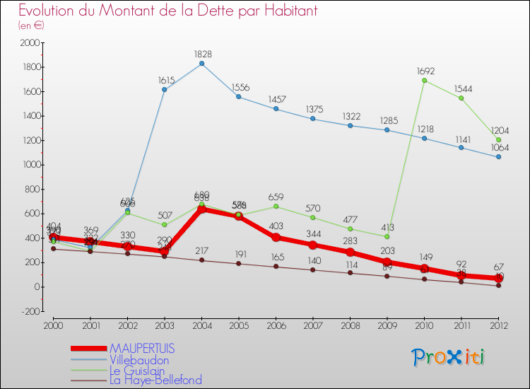Evolution de la dette par habitant pour la commune de MAUPERTUIS et les communes proches de 2000 à 2012 Comparaison de la dette par habitant pour MAUPERTUIS et les communes voisines de 2000 à 2012