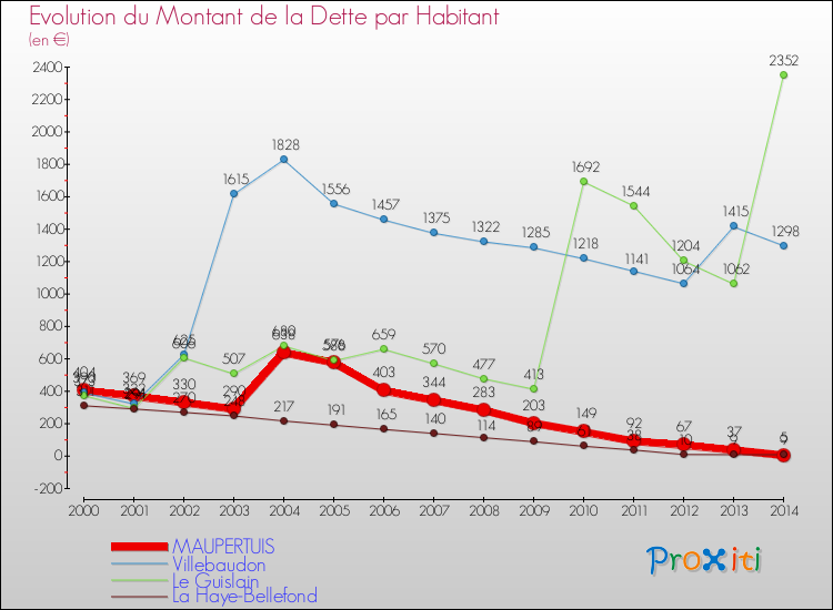 Evolution de la dette par habitant pour la commune de MAUPERTUIS et les communes proches de 2000 à 2014 Comparaison de la dette par habitant pour MAUPERTUIS et les communes voisines de 2000 à 2014