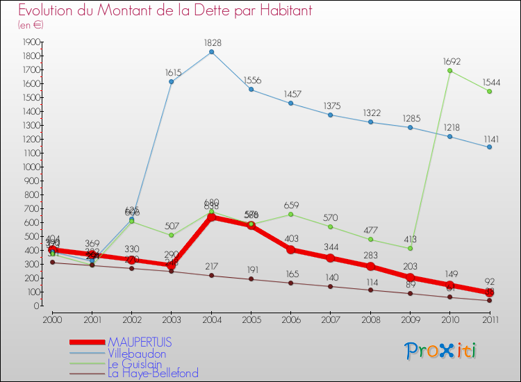 Evolution de la dette par habitant pour la commune de MAUPERTUIS et les communes proches Comparaison de la dette par habitant pour MAUPERTUIS et les communes voisines