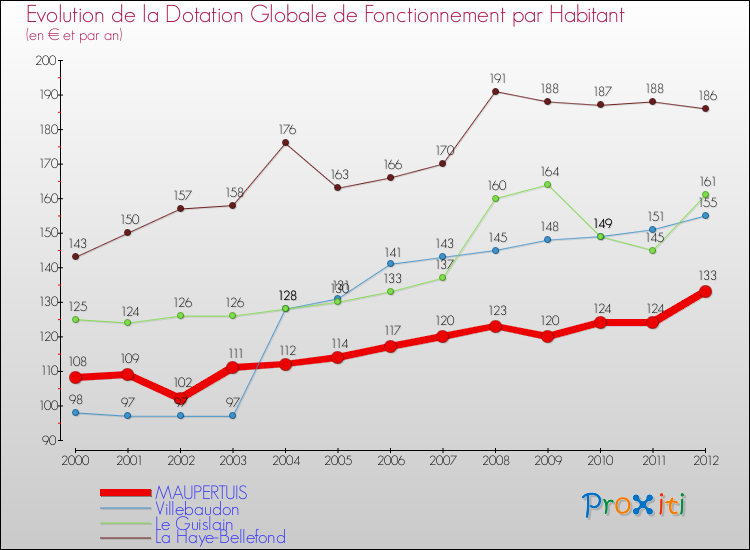 Evolution et montant de la dotation globale de fonctionnement par Habitant pour MAUPERTUIS et les communes proches Comparaison des dotations globales de fonctionnement par habitant pour MAUPERTUIS et les communes voisines