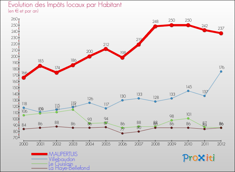 Evolution et montant des impôts locaux par Habitant pour MAUPERTUIS et les communes proches Comparaison des impôts locaux par habitant pour MAUPERTUIS et les communes voisines