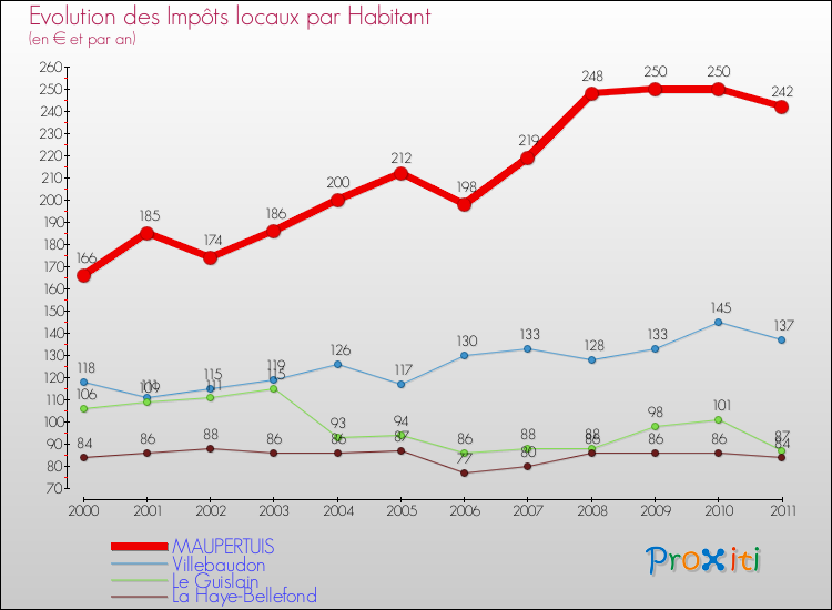 Evolution et montant des impôts locaux par Habitant pour MAUPERTUIS et les communes proches Comparaison des impôts locaux par habitant pour MAUPERTUIS et les communes voisines