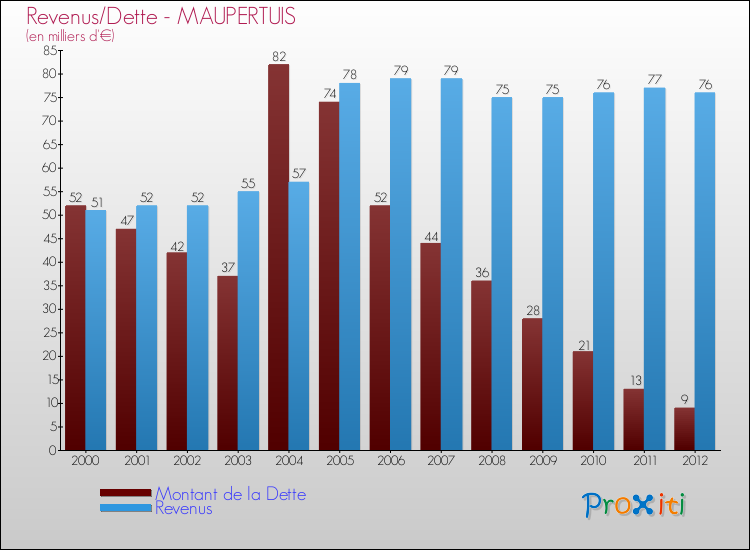 Evolution comparée de la dette et des revenus pour la commune de MAUPERTUIS de 2000 à 2012 Comparaison de la dette et des revenus pour MAUPERTUIS de 2000 à 2012