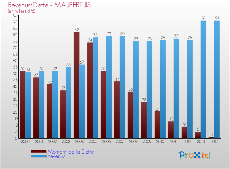 Evolution comparée de la dette et des revenus pour la commune de MAUPERTUIS de 2000 à 2014 Comparaison de la dette et des revenus pour MAUPERTUIS de 2000 à 2014
