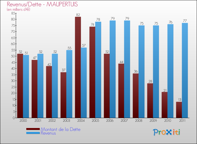 Evolution comparée de la dette et des revenus pour la commune de MAUPERTUIS de 2000 à 2011 Comparaison de la dette et des revenus pour MAUPERTUIS de 2000 à 2011