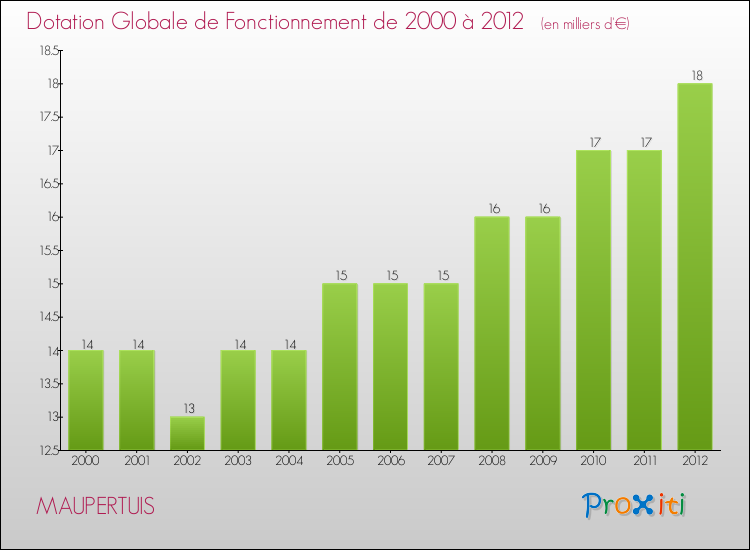 Evolution du montant de la Dotation Globale de Fonctionnement pour la commune de MAUPERTUIS de 2000 à 2012 Evolution du montant de la Dotation Globale de Fonctionnement pour MAUPERTUIS de 2000 à 2012