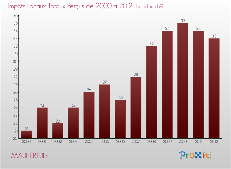 Evolution des Impôts Locaux pour la commune de MAUPERTUIS de 2000 à 2012 Evolution des Impôts Locaux pour MAUPERTUIS de 2000 à 2012