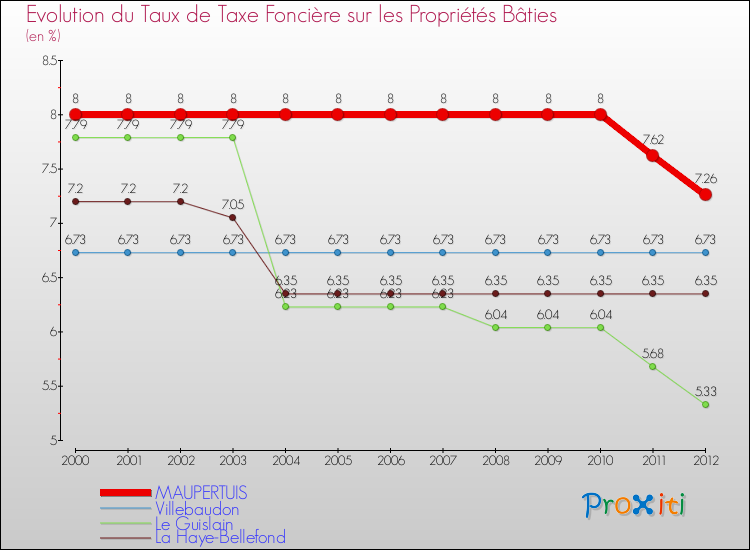 Evolution du taux de la taxe foncière sur le bati pour MAUPERTUIS et les communes proches de 2000 à 2012 Comparaison des taux de taxe foncière sur le bati pour MAUPERTUIS et les communes voisines de 2000 à 2012