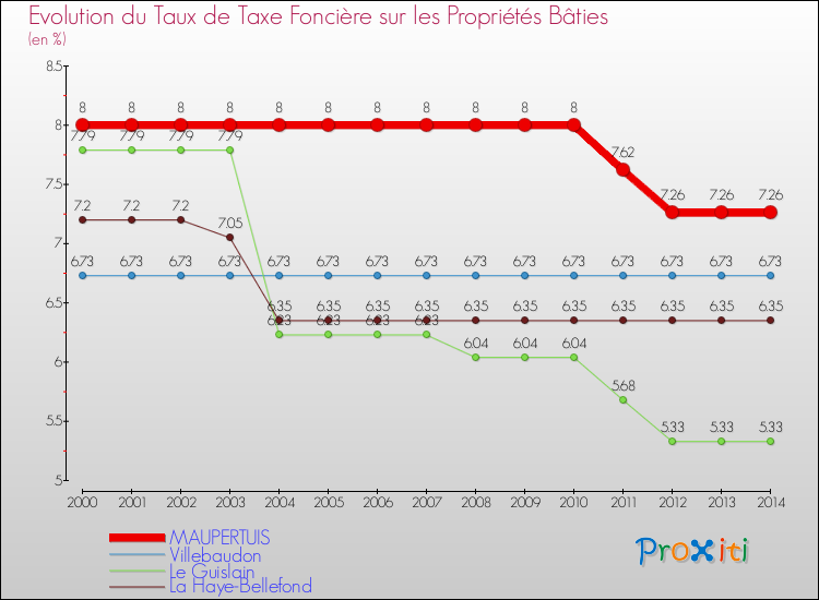 Evolution du taux de la taxe foncière sur le bati pour MAUPERTUIS et les communes proches de 2000 à 2014 Comparaison des taux de taxe foncière sur le bati pour MAUPERTUIS et les communes voisines de 2000 à 2014