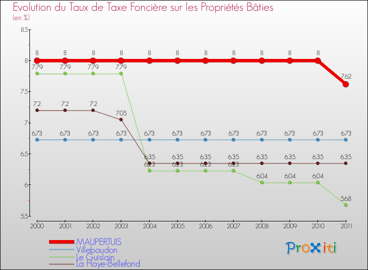 Evolution du taux de la taxe foncière sur le bati pour MAUPERTUIS et les communes proches Comparaison des taux de taxe foncière sur le bati pour MAUPERTUIS et les communes voisines