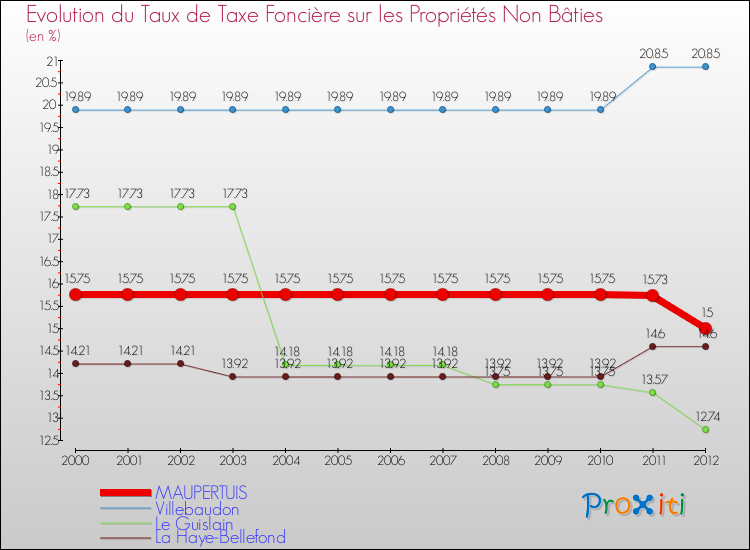 Evolution du taux de la taxe foncière sur les immeubles et terrains non batis pour MAUPERTUIS et les communes proches de 2000 à 2012 Comparaison des taux de la taxe foncière sur les immeubles et terrains non batis pour MAUPERTUIS et les communes voisines de 2000 à 2012