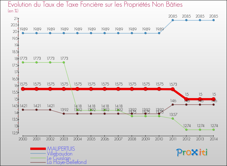 Evolution du taux de la taxe foncière sur les immeubles et terrains non batis pour MAUPERTUIS et les communes proches de 2000 à 2014 Comparaison des taux de la taxe foncière sur les immeubles et terrains non batis pour MAUPERTUIS et les communes voisines de 2000 à 2014