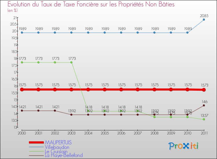 Evolution du taux de la taxe foncière sur les immeubles et terrains non batis pour MAUPERTUIS et les communes proches Comparaison des taux de la taxe foncière sur les immeubles et terrains non batis pour MAUPERTUIS et les communes voisines