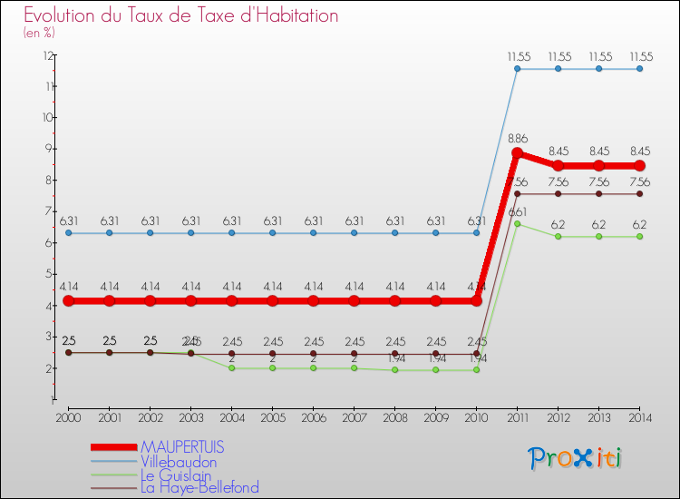 Evolution du taux de la taxe d'habitation pour MAUPERTUIS et les communes proches de 2000 à 2014 Comparaison des taux de la taxe d'habitation pour MAUPERTUIS et les communes voisines de 2000 à 2014