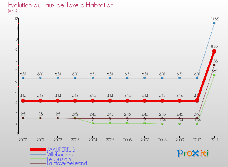 Evolution du taux de la taxe d'habitation pour MAUPERTUIS et les communes proches Comparaison des taux de la taxe d'habitation pour MAUPERTUIS et les communes voisines