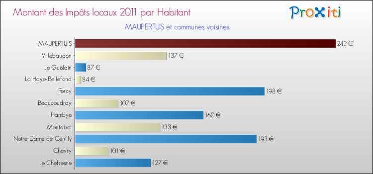 Montant des impôts locaux par Habitant pour MAUPERTUIS et les communes proches Comparaison des impôts locaux par habitant pour MAUPERTUIS et les communes voisines