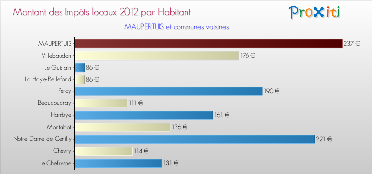 Montant des impôts locaux par Habitant pour MAUPERTUIS et les communes proches Comparaison des impôts locaux par habitant pour MAUPERTUIS et les communes voisines