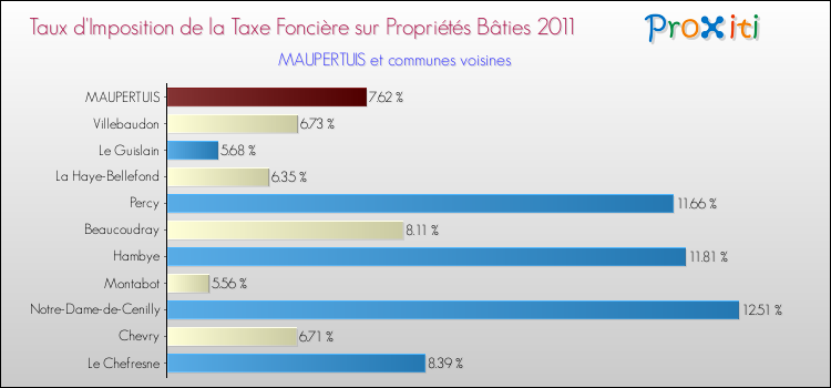 Taux d'imposition de la taxe foncière sur le bati 2011 pour MAUPERTUIS et les communes proches Comparaison des taux d'imposition de la taxe foncière sur le bati 2011 pour MAUPERTUIS et les communes voisines