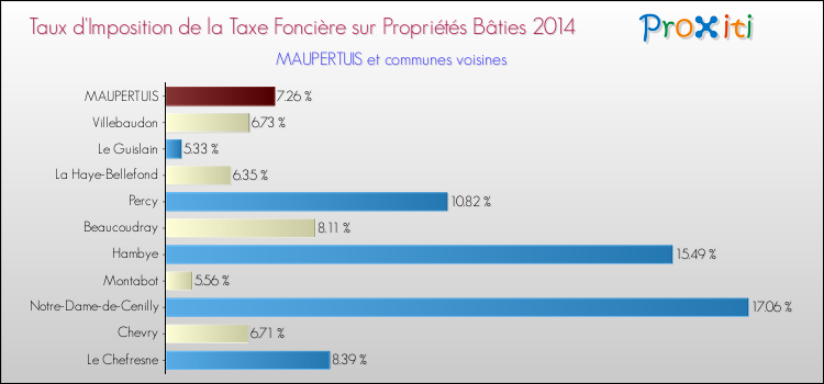 Taux d'imposition de la taxe foncière sur le bati 2014 pour MAUPERTUIS et les communes proches Comparaison des taux d'imposition de la taxe foncière sur le bati 2014 pour MAUPERTUIS et les communes voisines