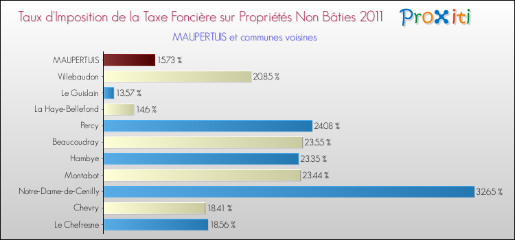 Taux d'imposition de la taxe foncière sur les immeubles et terrains non batis 2011 pour MAUPERTUIS et les communes proches Comparaison des taux d'imposition de la taxe foncière sur les immeubles et terrains non batis 2011 pour MAUPERTUIS et les communes voisines