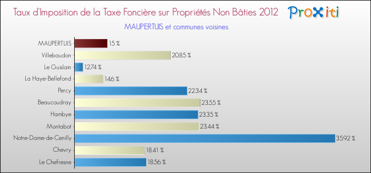 Taux d'imposition de la taxe foncière sur les immeubles et terrains non batis 2012 pour MAUPERTUIS et les communes proches Comparaison des taux d'imposition de la taxe foncière sur les immeubles et terrains non batis 2012 pour MAUPERTUIS et les communes voisines